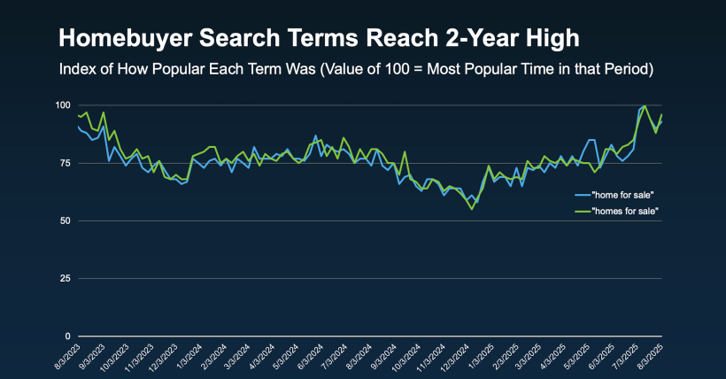 Homebuyers Are Back: Online Searches Hit Two-Year High